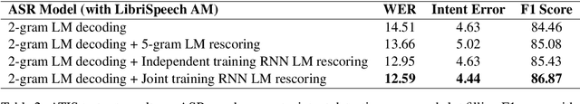 Figure 4 for Joint Online Spoken Language Understanding and Language Modeling with Recurrent Neural Networks