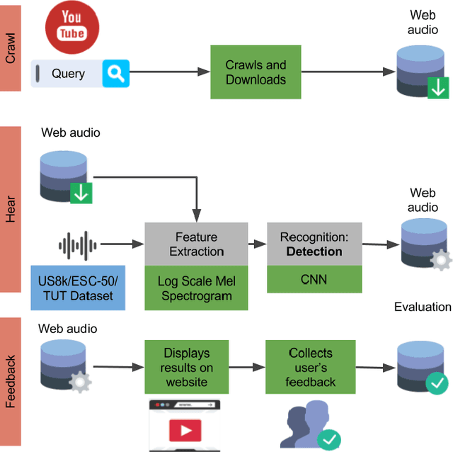 Figure 1 for Framework for evaluation of sound event detection in web videos