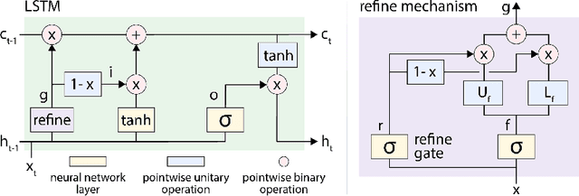 Figure 1 for Improving the Gating Mechanism of Recurrent Neural Networks