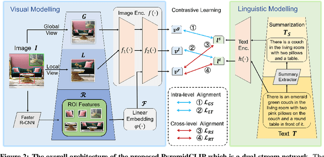 Figure 2 for PyramidCLIP: Hierarchical Feature Alignment for Vision-language Model Pretraining