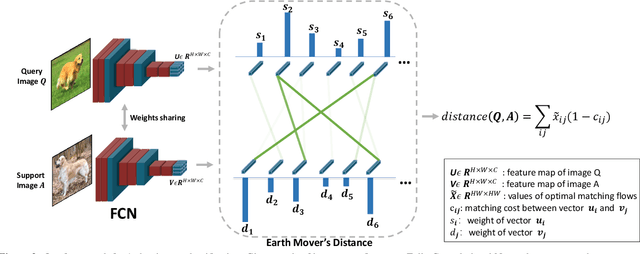 Figure 3 for DeepEMD: Few-Shot Image Classification with Differentiable Earth Mover's Distance and Structured Classifiers