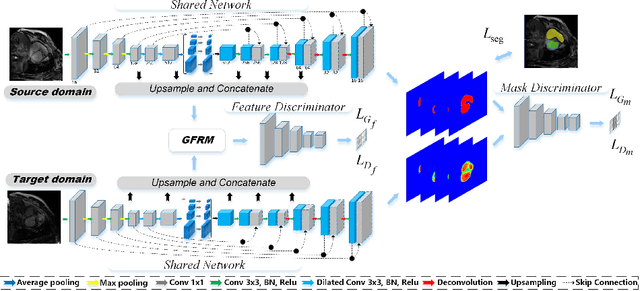 Figure 3 for Multi-sequence Cardiac MR Segmentation with Adversarial Domain Adaptation Network