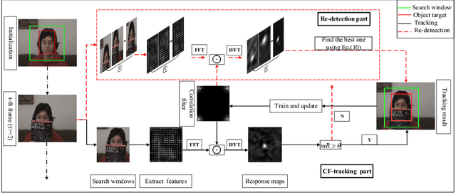 Figure 1 for Particle Filter Re-detection for Visual Tracking via Correlation Filters