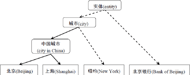 Figure 2 for Learning to Mine Chinese Coordinate Terms Using the Web