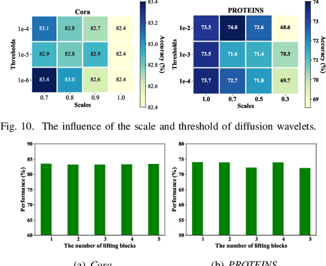 Figure 2 for Spectral Graph Convolutional Networks With Lifting-based Adaptive Graph Wavelets