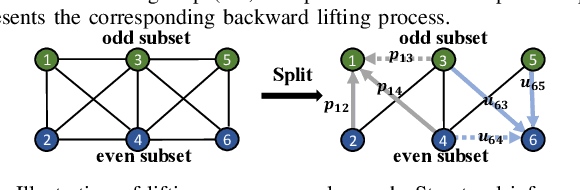 Figure 4 for Spectral Graph Convolutional Networks With Lifting-based Adaptive Graph Wavelets