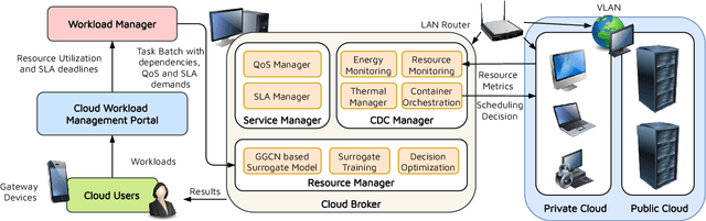 Figure 2 for HUNTER: AI based Holistic Resource Management for Sustainable Cloud Computing