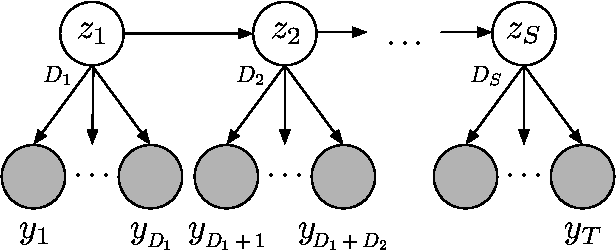Figure 3 for Bayesian Nonparametric Hidden Semi-Markov Models