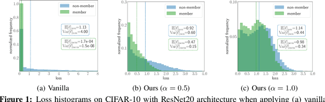 Figure 1 for RelaxLoss: Defending Membership Inference Attacks without Losing Utility