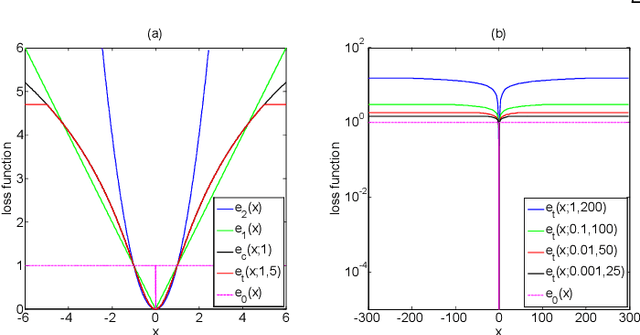 Figure 1 for Truncated Cauchy Non-negative Matrix Factorization