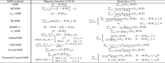Figure 2 for Truncated Cauchy Non-negative Matrix Factorization