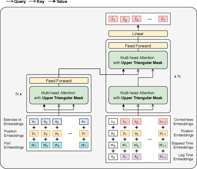 Figure 3 for SAINT+: Integrating Temporal Features for EdNet Correctness Prediction