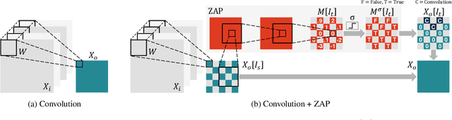 Figure 4 for Thanks for Nothing: Predicting Zero-Valued Activations with Lightweight Convolutional Neural Networks