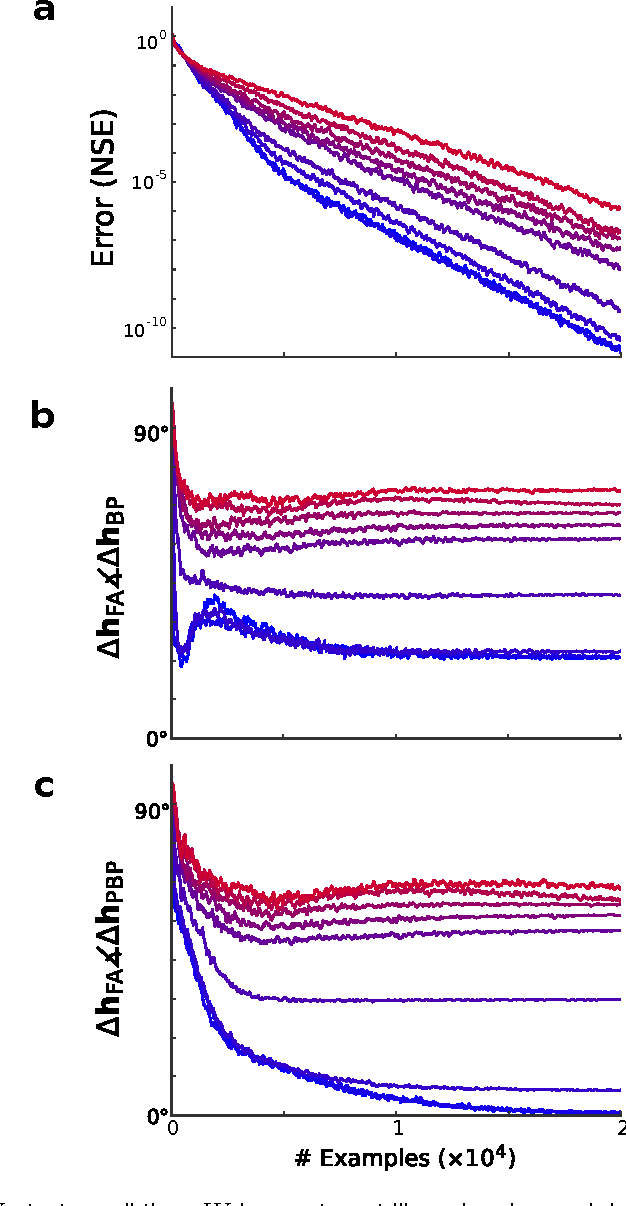 Figure 4 for Random feedback weights support learning in deep neural networks