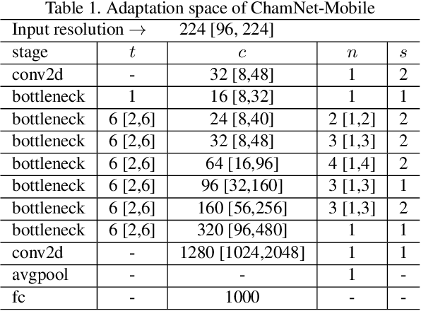 Figure 2 for ChamNet: Towards Efficient Network Design through Platform-Aware Model Adaptation