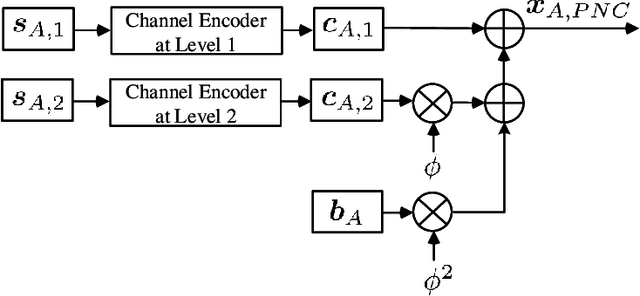 Figure 3 for PNC Enabled IIoT: A General Framework for Channel-Coded Asymmetric Physical-Layer Network Coding