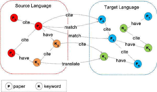 Figure 3 for Cross-language Citation Recommendation via Hierarchical Representation Learning on Heterogeneous Graph
