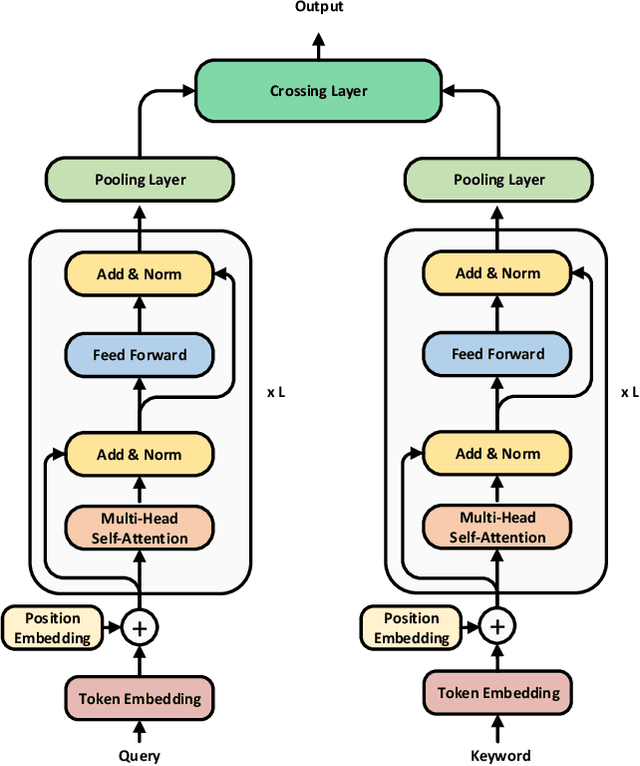 Figure 1 for TextGNN: Improving Text Encoder via Graph Neural Network in Sponsored Search