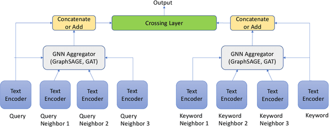 Figure 3 for TextGNN: Improving Text Encoder via Graph Neural Network in Sponsored Search