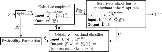 Figure 2 for Consistent Classification with Generalized Metrics