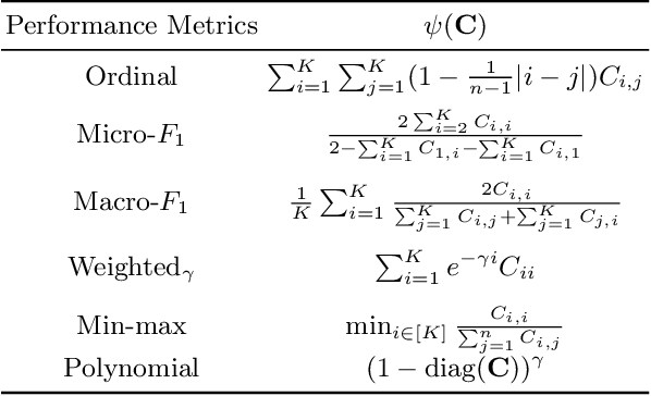 Figure 1 for Consistent Classification with Generalized Metrics