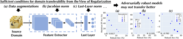 Figure 1 for Adversarially Robust Models may not Transfer Better: Sufficient Conditions for Domain Transferability from the View of Regularization