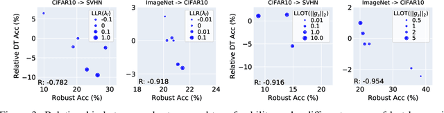 Figure 3 for Adversarially Robust Models may not Transfer Better: Sufficient Conditions for Domain Transferability from the View of Regularization