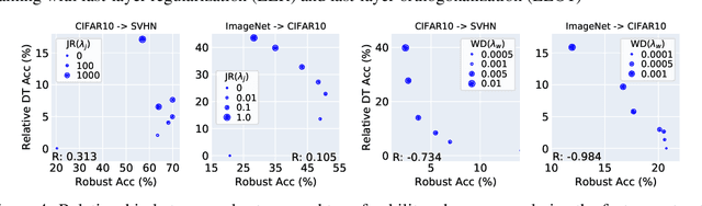 Figure 4 for Adversarially Robust Models may not Transfer Better: Sufficient Conditions for Domain Transferability from the View of Regularization