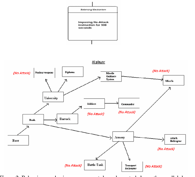 Figure 4 for Developing Parallel Dependency Graph In Improving Game Balancing