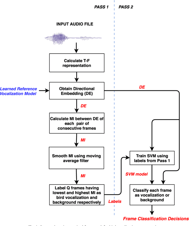 Figure 1 for Directional Embedding Based Semi-supervised Framework For Bird Vocalization Segmentation