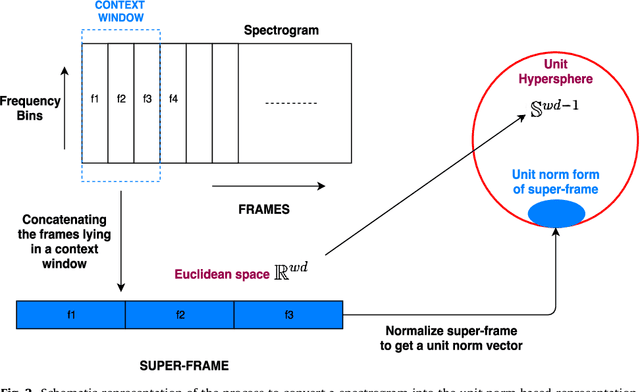 Figure 2 for Directional Embedding Based Semi-supervised Framework For Bird Vocalization Segmentation