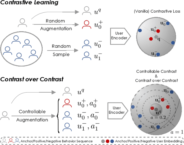 Figure 1 for CCL4Rec: Contrast over Contrastive Learning for Micro-video Recommendation