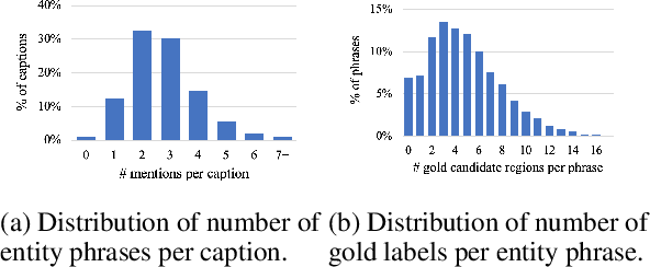 Figure 3 for Phrase Grounding by Soft-Label Chain Conditional Random Field