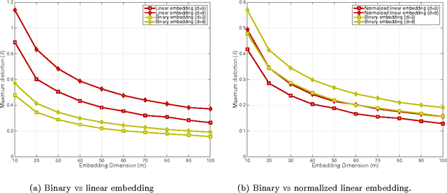 Figure 1 for Near-Optimal Bounds for Binary Embeddings of Arbitrary Sets