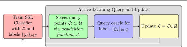 Figure 1 for Model-Change Active Learning in Graph-Based Semi-Supervised Learning