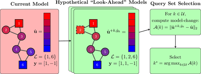 Figure 3 for Model-Change Active Learning in Graph-Based Semi-Supervised Learning