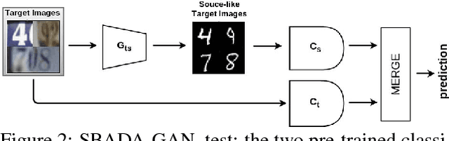 Figure 3 for From source to target and back: symmetric bi-directional adaptive GAN