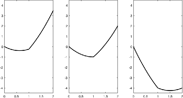 Figure 1 for Sequential Quadratic Optimization for Nonlinear Equality Constrained Stochastic Optimization