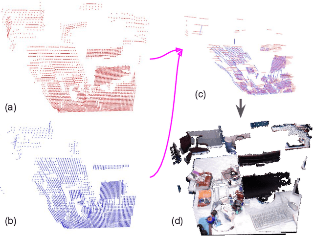 Figure 1 for Can generalised relative pose estimation solve sparse 3D registration?