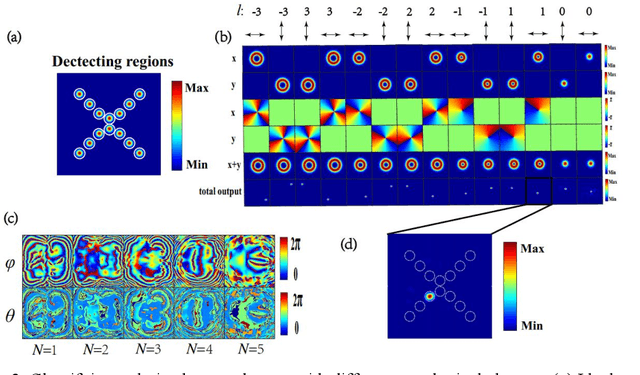 Figure 3 for Polarized deep diffractive neural network for classification, generation, multiplexing and de-multiplexing of orbital angular momentum modes
