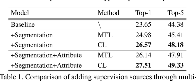 Figure 2 for Learning Generalizable Representations via Diverse Supervision
