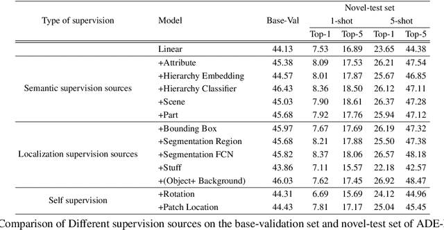 Figure 4 for Learning Generalizable Representations via Diverse Supervision