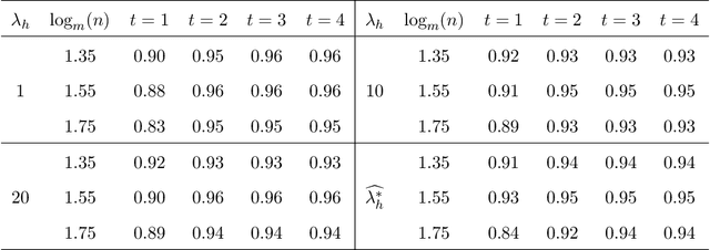 Figure 4 for Distributed Estimation and Inference for Semi-parametric Binary Response Models