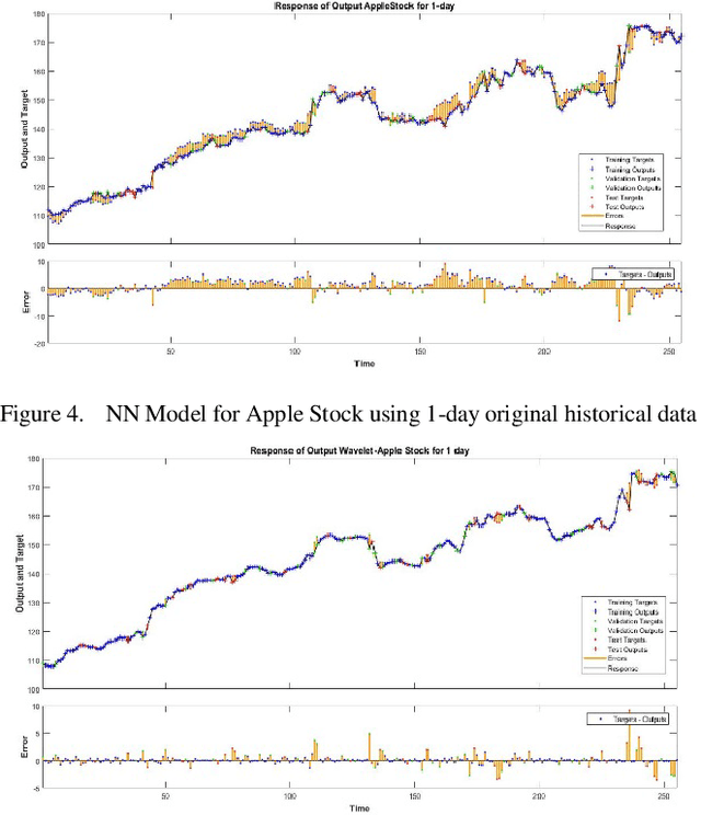 Figure 2 for Stock Forecasting using M-Band Wavelet-Based SVR and RNN-LSTMs Models