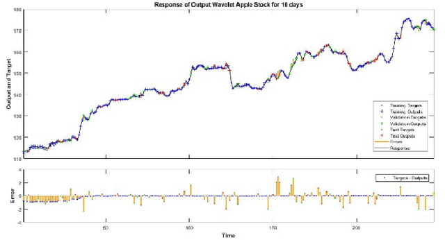 Figure 4 for Stock Forecasting using M-Band Wavelet-Based SVR and RNN-LSTMs Models