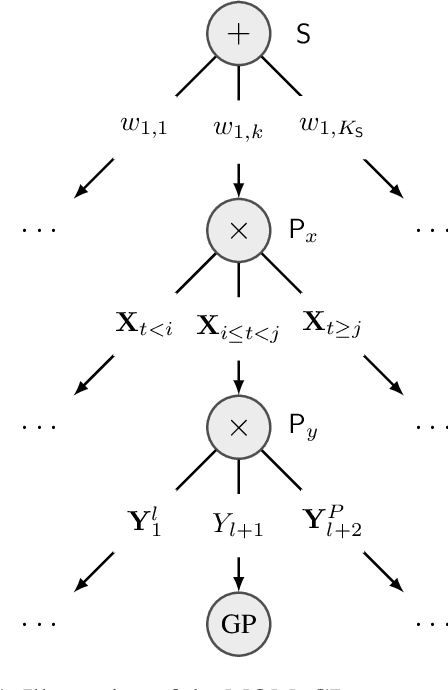 Figure 1 for Leveraging Probabilistic Circuits for Nonparametric Multi-Output Regression