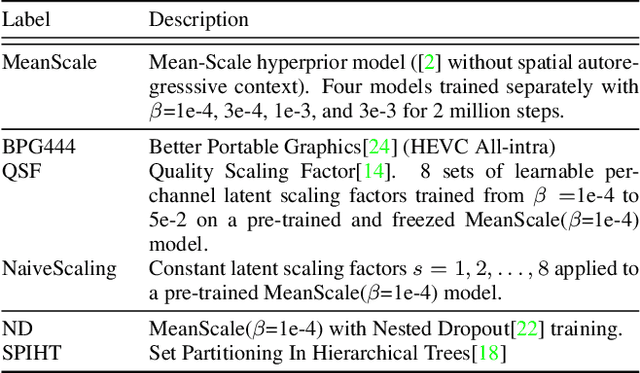 Figure 2 for Progressive Neural Image Compression with Nested Quantization and Latent Ordering