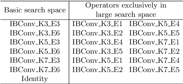 Figure 4 for HNAS: Hierarchical Neural Architecture Search on Mobile Devices
