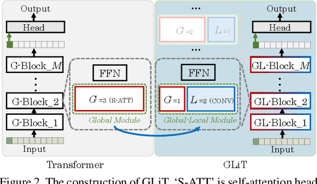 Figure 3 for GLiT: Neural Architecture Search for Global and Local Image Transformer