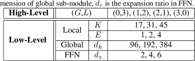 Figure 4 for GLiT: Neural Architecture Search for Global and Local Image Transformer